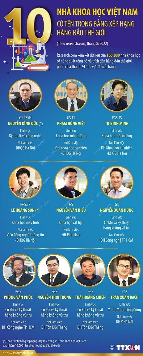 10 người Việt có tên trong danh sách nhà khoa học xuất sắc thế giới