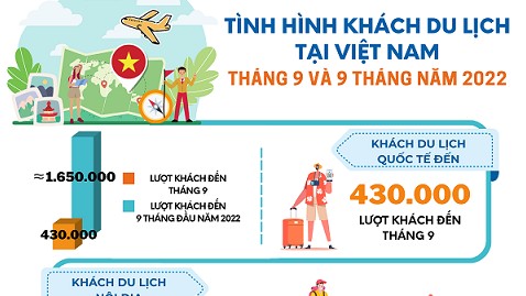 Tình hình khách du lịch tháng 9 và 9 tháng đầu năm 2022 tại Việt Nam