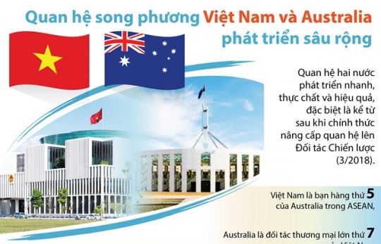 Quan hệ song phương Việt Nam và Australia phát triển sâu rộng