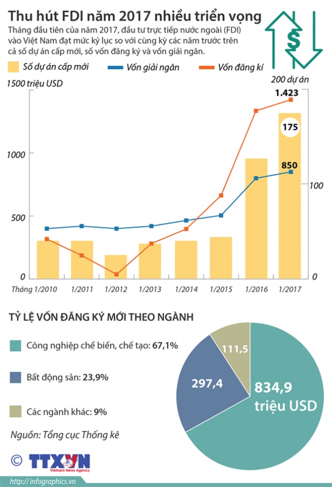 infographics trien vong thu hut nguon von fdi trong nam 2017