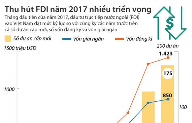 [Infographics]Triển vọng thu hút nguồn vốn FDI trong năm 2017