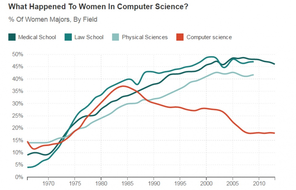 Tại sao phụ nữ Mỹ ít theo học ngành máy tính?