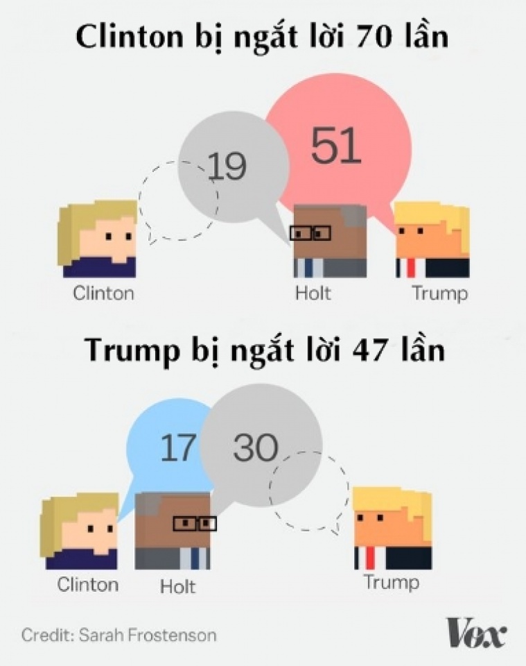 nguoi dieu phoi cuoc tranh luan clinton trump bi nghi thien vi