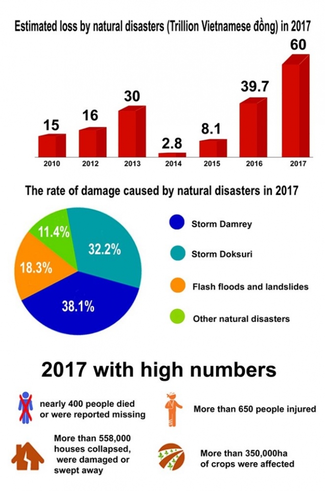 2017 plagued by devestating natural disasters