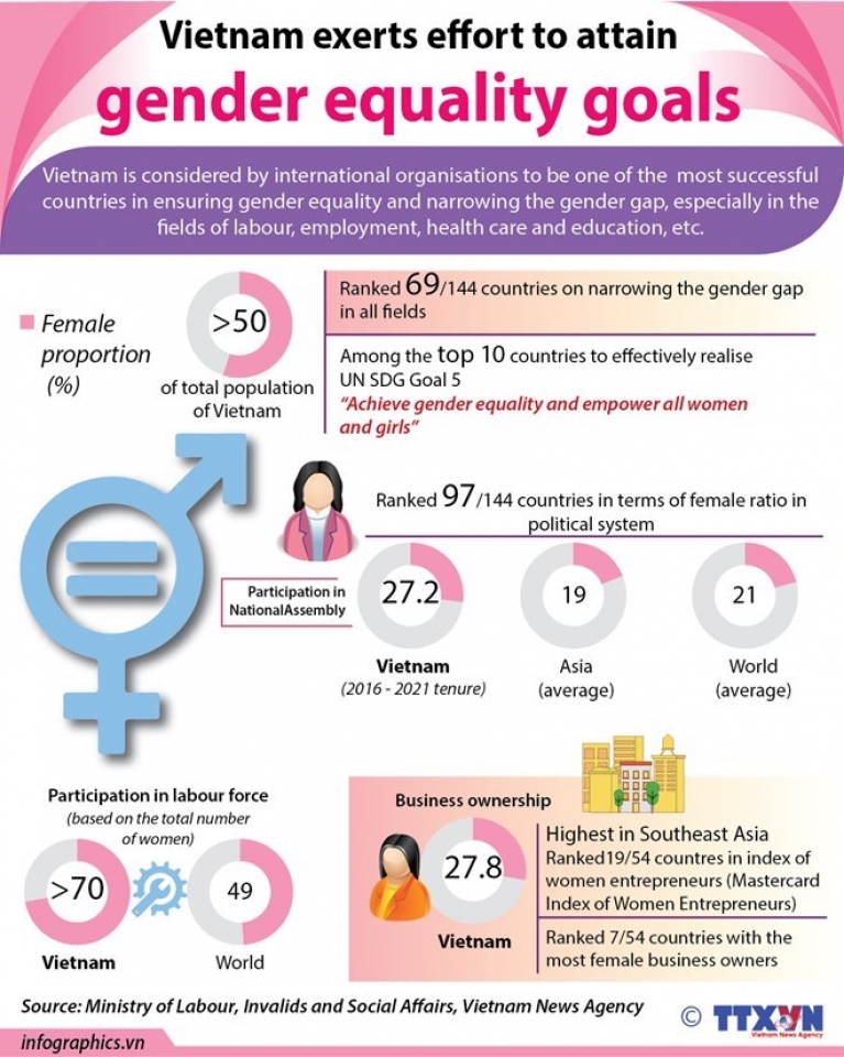 vietnam makes great strides in promoting gender equality