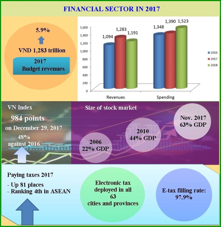 quick look at performance of financial sector in 2017