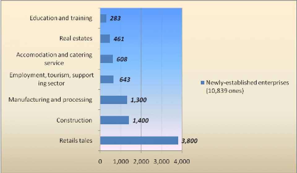 number of newly established enterprises up 206 in jan