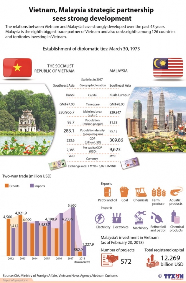 vietnam malaysia strategic partnership sees strong development