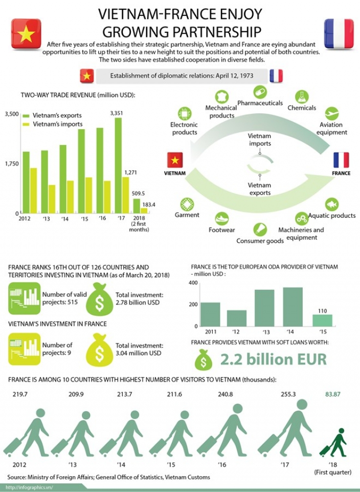 vietnam france enjoy growing partnership