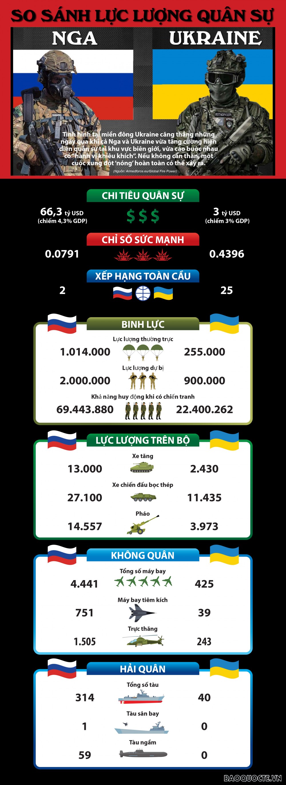 'So găng' sức mạnh lực lượng quân đội Nga-Ukraine