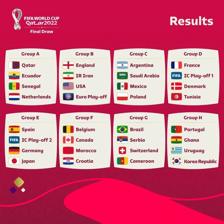 Kết quả bốc thăm VCK World Cup 2022. (Nguồn: FIFA)