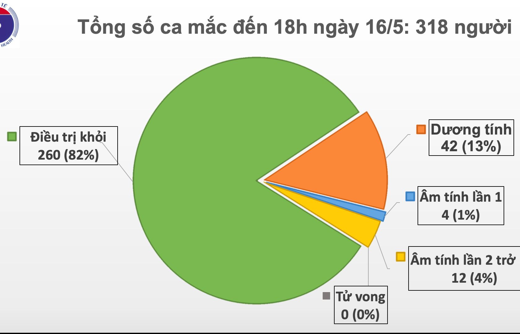 Chiều 16/5, Việt Nam ghi nhận thêm 4 trường hợp mắc Covid-19 mới, tổng số ca nhiễm lên 318 ca