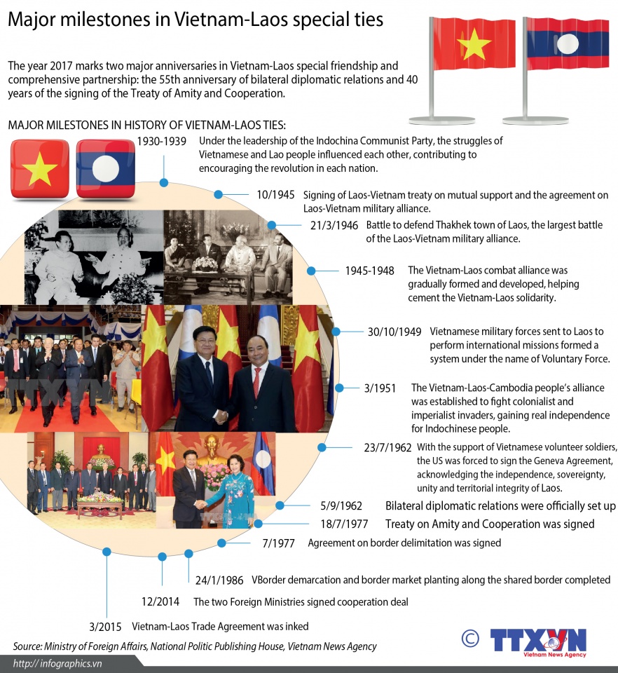 infographic major milestones in vietnam laos ties