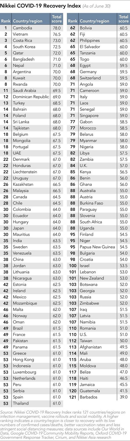 Việt Nam đứng thứ hai trong bảng xếp hạng Chỉ số phục hồi Covid-19 của Nikkei. (Ảnh chụp màn hình)