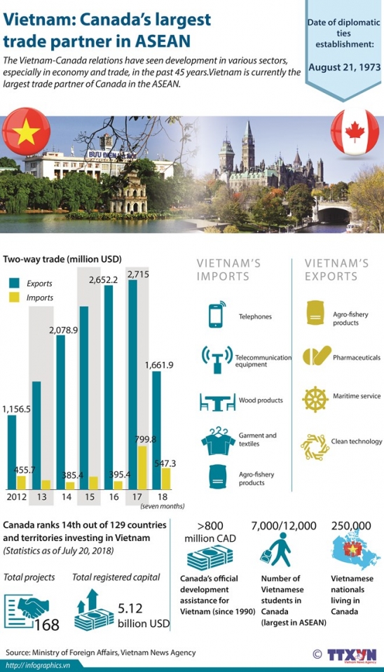 vietnam canadas largest trade partner in asean