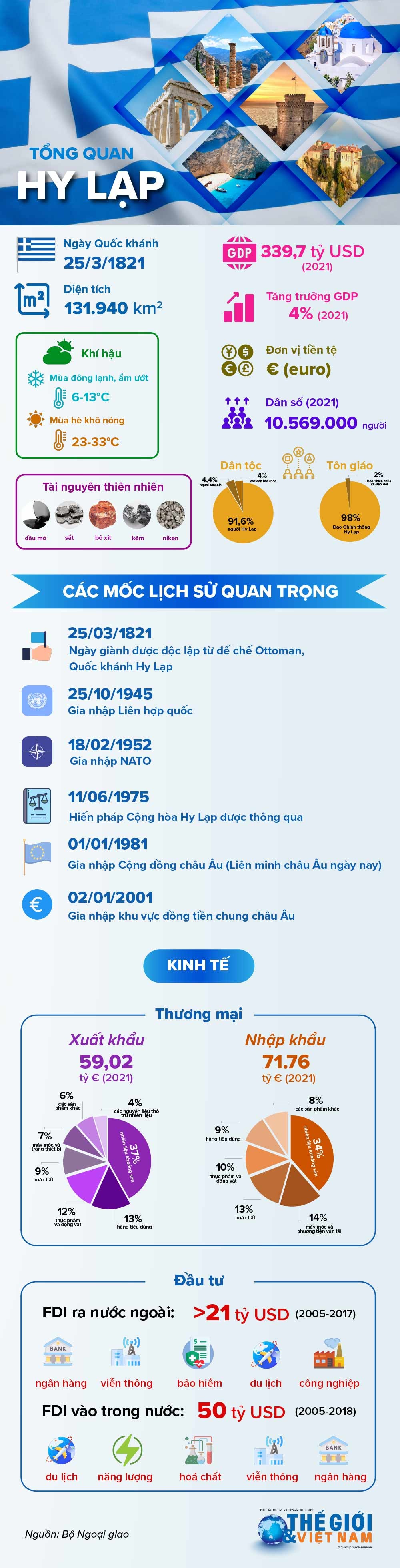 Thông tin cơ bản về Hy Lạp.