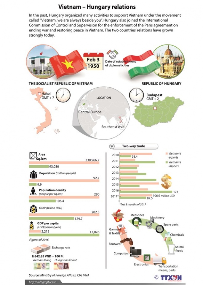 vietnam hungary relations