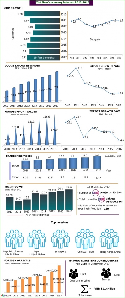 quick look at vn economy between 2010 2017