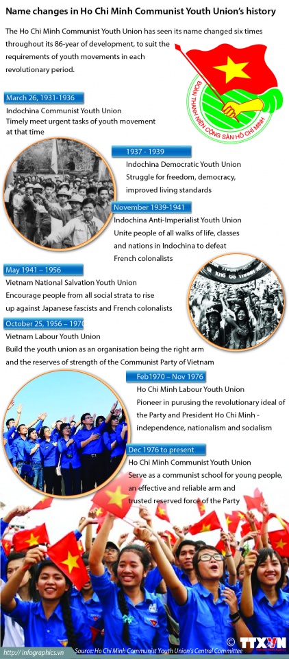 name changes in ho chi minh communist youth unions history