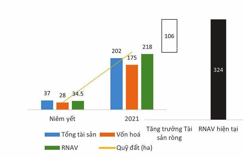 Nguồn: BCTC & NVL tổng hợp | Niêm yết: 28/12/2016 | Đơn vị: nghìn tỷ VND.