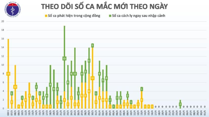 Covid-19 tại Việt Nam chiều 1/5: Không ghi nhận ca nhiễm mới, Bộ Y tế yêu cầu các cơ sở kinh doanh dược triển khai biện pháp ứng phó