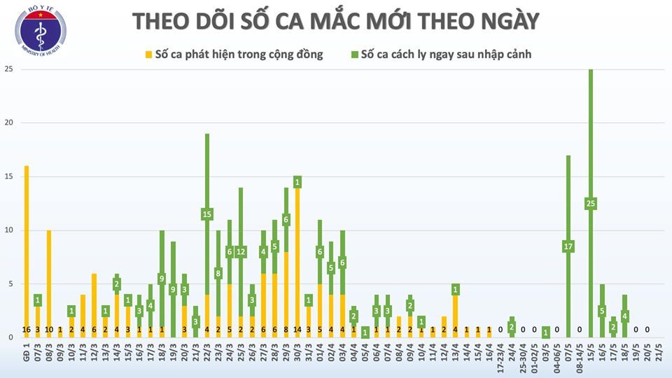 Sáng 21/5, tổng cộng 264 người đã được chữa khỏi, 35 ngày Việt Nam không có ca mắc ở cộng đồng