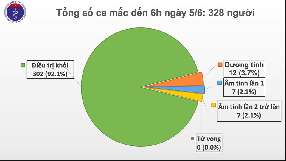 covid 19 o viet nam sang 56 50 ngay khong co ca mac o cong dong phoi cua nam phi cong nguoi anh phuc hoi gan 60