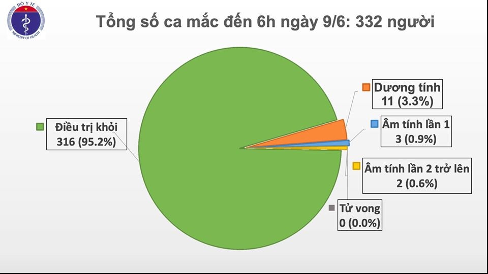 covid 19 o viet nam sang 96 54 ngay khong co ca mac moi o cong dong phi cong nguoi anh tiep tuc phuc hoi ky dieu