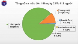 Covid-19 ở Việt Nam chiều 23/7: Thêm 4 ca nhập cảnh từ Hàn Quốc và Nga dương tính, Việt Nam có 412 ca bệnh