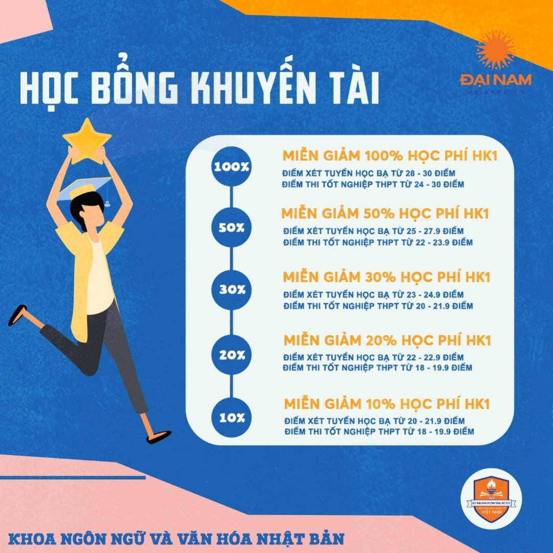 Các chính sách miễn giảm lên đến 100% học phí.