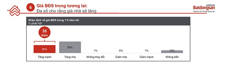 Báo cáo cho thấy giá nhà sẽ tiếp tục tăng trong thời gian tới của Batdongsan.com.vn