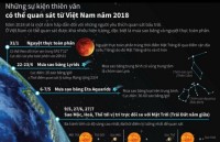 [Infographic] Những sự kiện thiên văn quan sát từ Việt Nam năm 2018