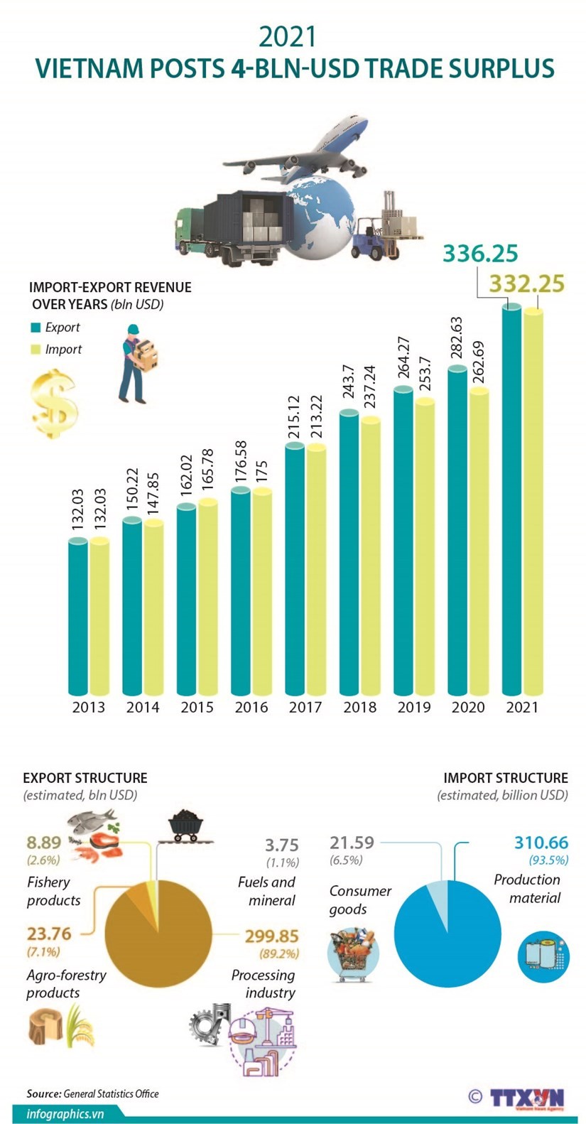 Viet Nam posts 4 billion USD trade surplus in 2021