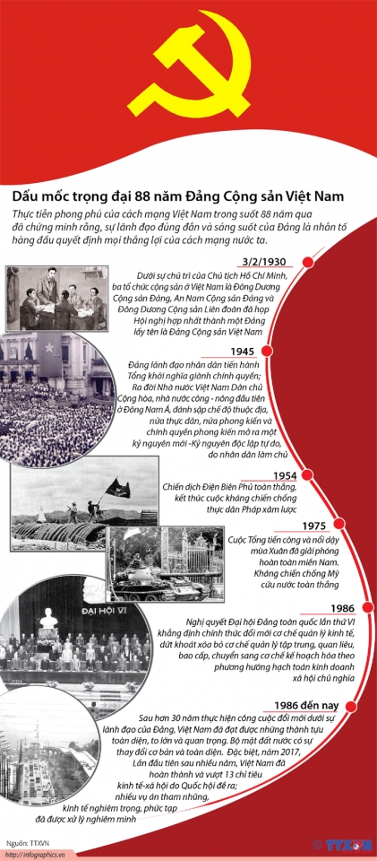 infographics dau moc trong dai 88 nam dang cong san viet nam