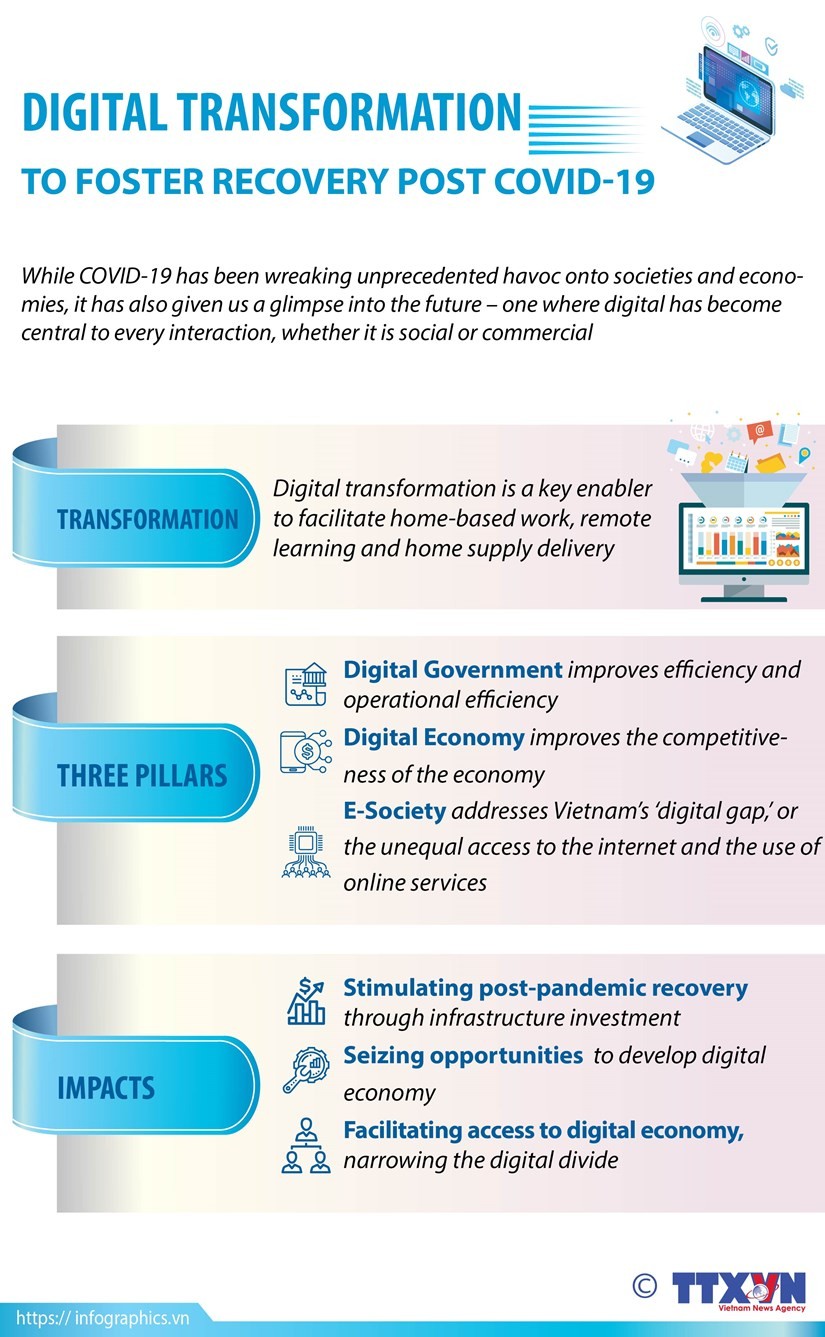 Digital transformation to foster recovery post COVID-19. (Photo: VNA)