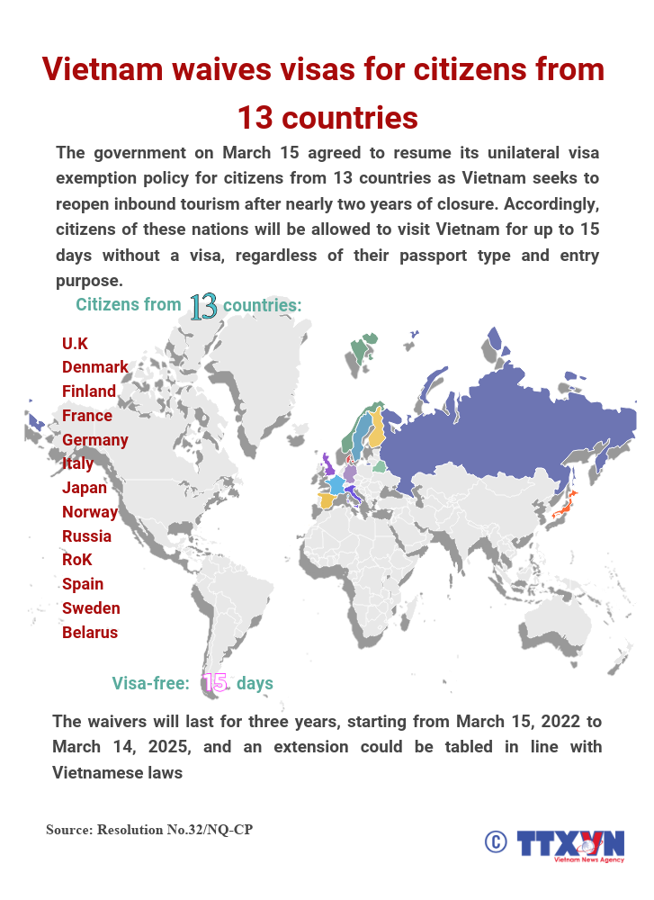 Viet Nam resumes visa exemption for citizens from 13 countries