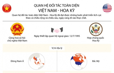 [Inforgraphic] Quan hệ Đối tác toàn diện Việt Nam - Hoa Kỳ