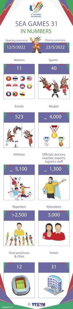 SEA Games 31 in numbers