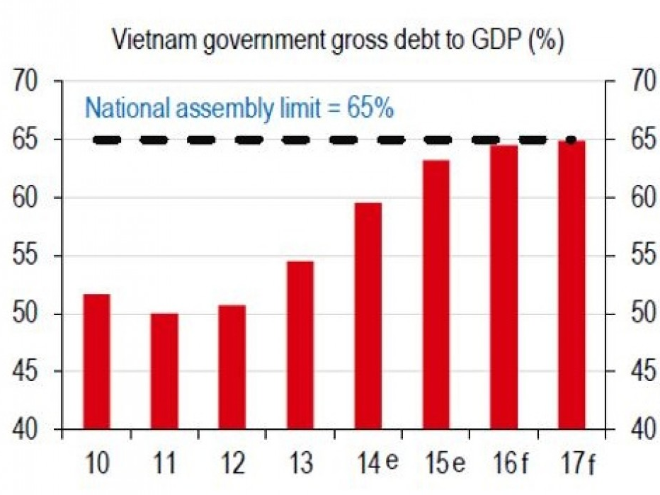 Việt Nam khó đạt mục tiêu kinh tế do nợ công sát giới hạn