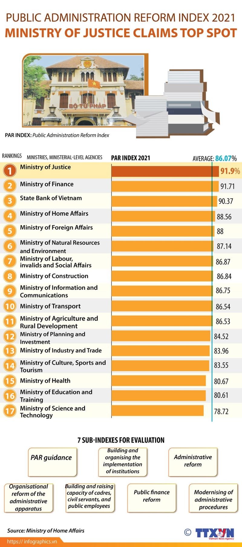 Public administration reform index 2021: Ministry of Justice claims top spot