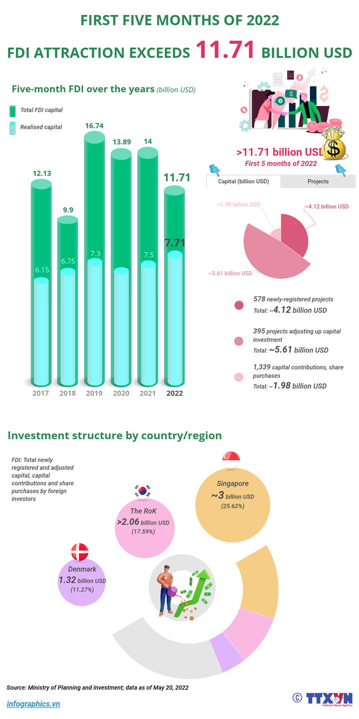 FDI attraction exceeds 11.71 billion USD in first 5 months of 2022