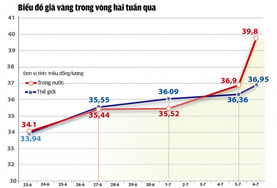 dau tu vang lua chon mang tinh thoi diem