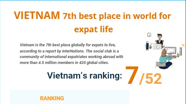 Vietnam 7th best place in world for expat life