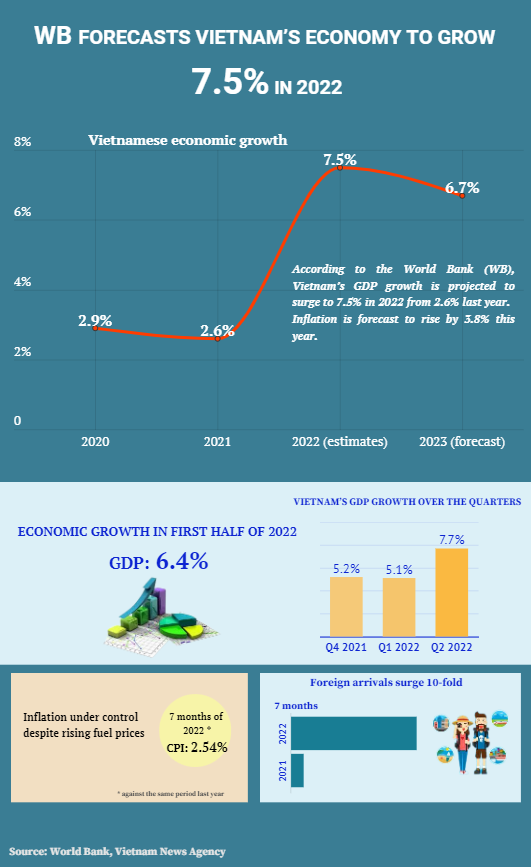 WB forecasts Vietnam’s economy to grow 7.5% in 2022. VNA