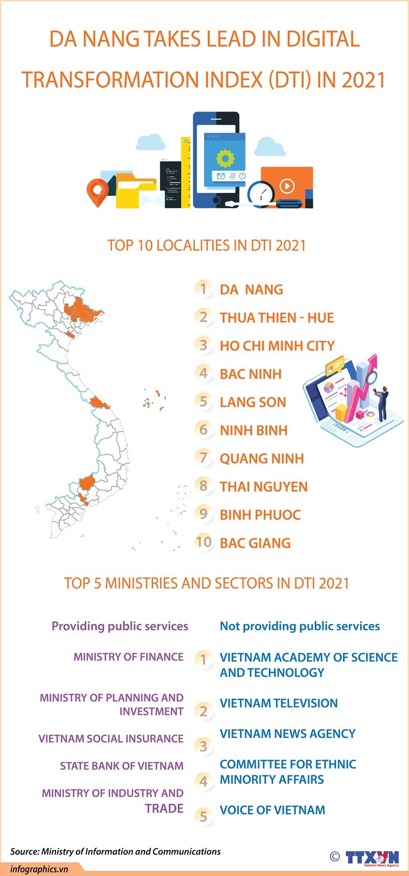 Da Nang takes lead in Digital Transformation Index in 2021