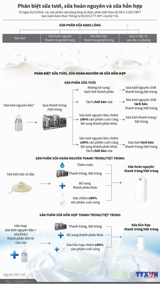 infographics phan biet sua tuoi sua hoan nguyen va sua hon hop