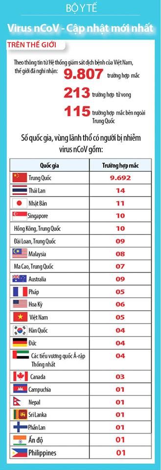 cap nhat toi 6g00 ngay 311 so nguoi nhiem ncov sap can moc 10000 hon 200 nguoi tu vong