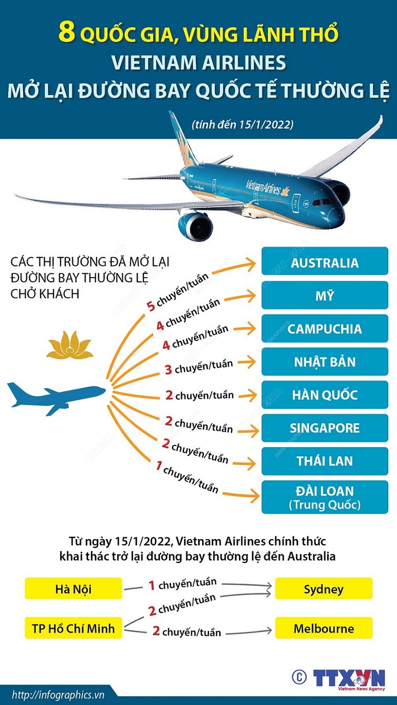 Vietnam Airlines khai thác trở lại đường bay thường lệ đến Australia. (Nguồn: TTXVN)