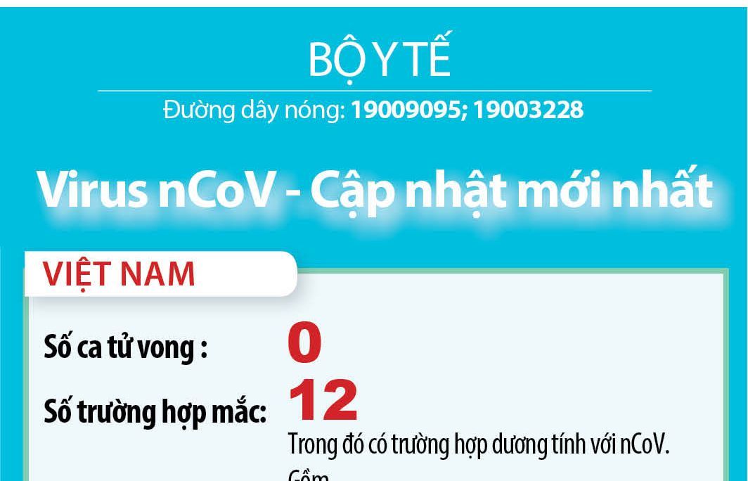 Cập nhật 19h00 tối 6/2: Việt Nam phát hiện thêm 2 ca dương tính với virus corona. Bệnh nhân nhiễm nCoV được điều trị miễn phí