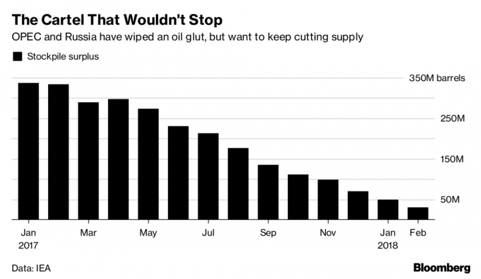 nga bat tay opec mong muon day gia dau len 80 usd